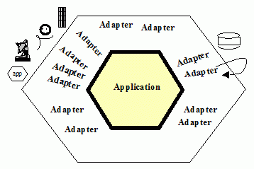 Zdroj: https://alistair.cockburn.us/hexagonal-architecture/ 